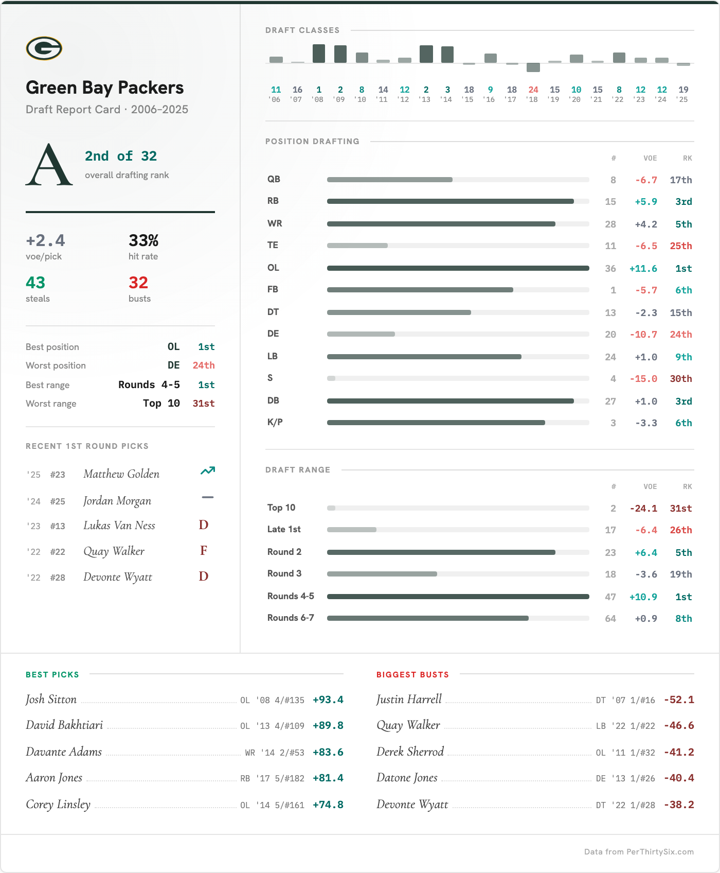 Green Bay Packers Draft Report Card